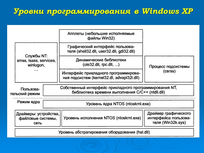 Уровни программирования в Windows XP
